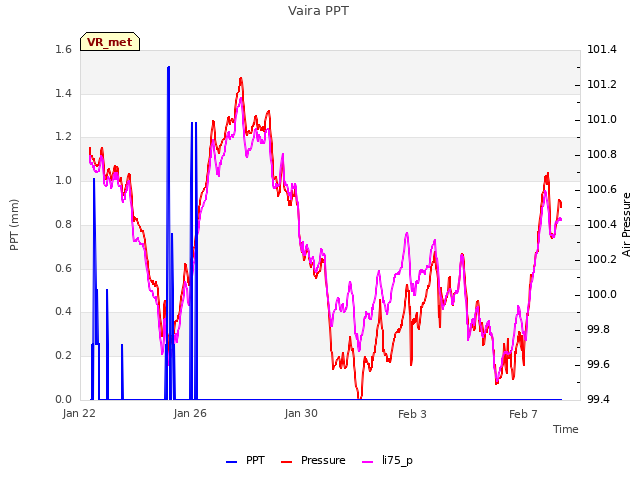 Explore the graph:Vaira PPT in a new window