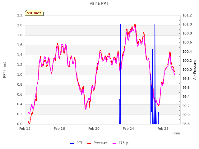 Explore the graph:Vaira PPT in a new window