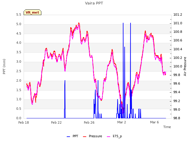 Explore the graph:Vaira PPT in a new window