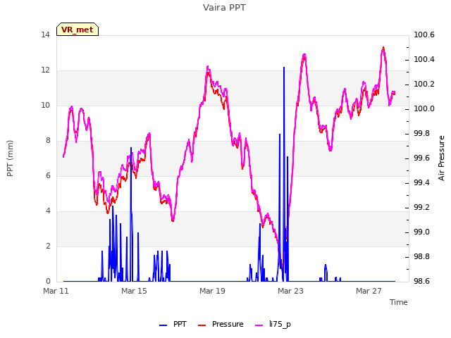 Explore the graph:Vaira PPT in a new window