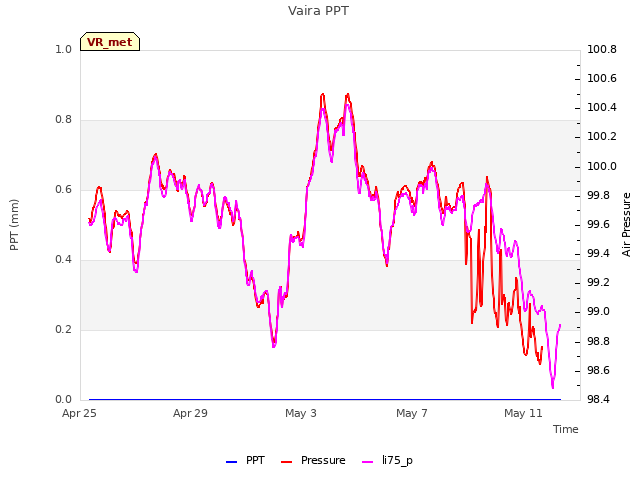 Explore the graph:Vaira PPT in a new window