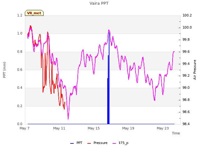 Explore the graph:Vaira PPT in a new window