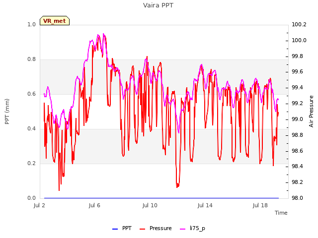 Explore the graph:Vaira PPT in a new window