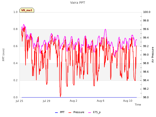 Explore the graph:Vaira PPT in a new window