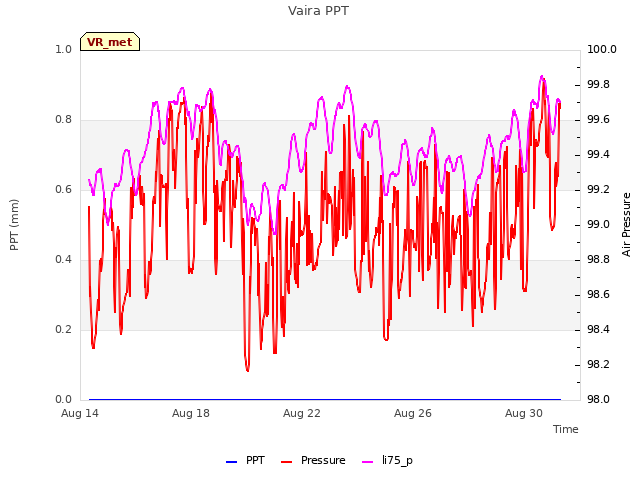 Explore the graph:Vaira PPT in a new window