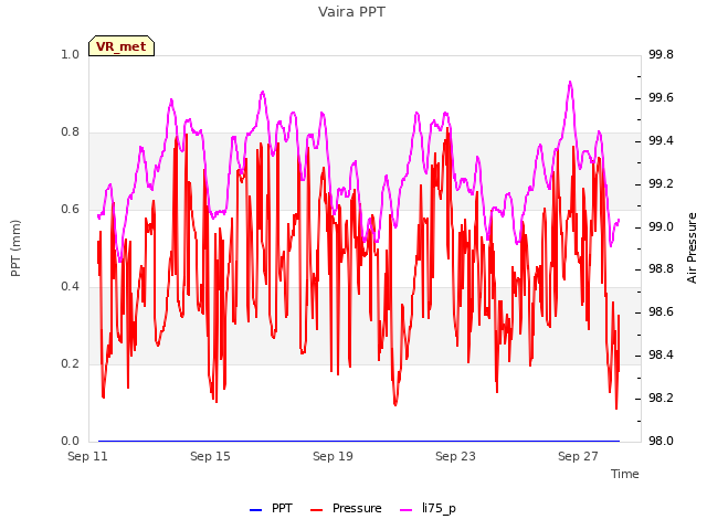 Explore the graph:Vaira PPT in a new window