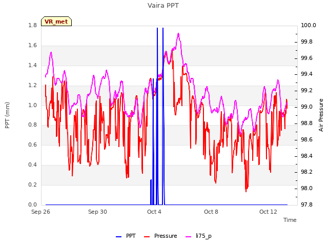 Explore the graph:Vaira PPT in a new window