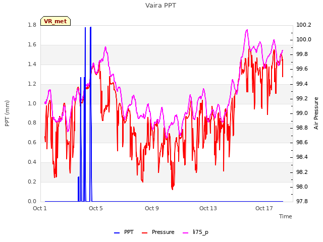 Explore the graph:Vaira PPT in a new window