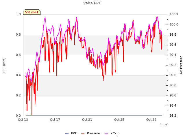 Explore the graph:Vaira PPT in a new window