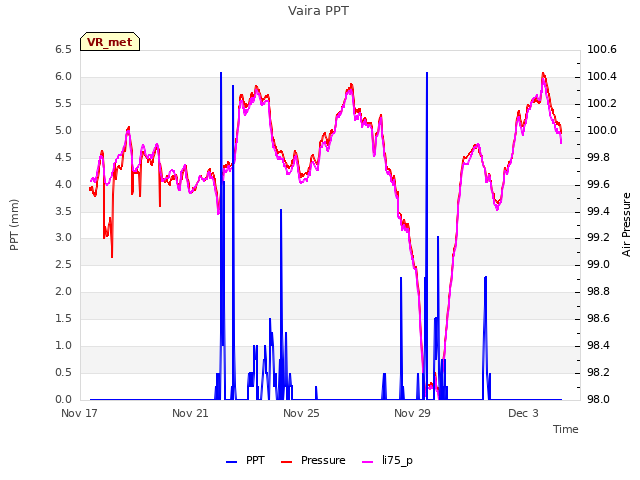 Explore the graph:Vaira PPT in a new window