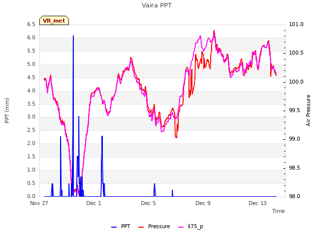 Explore the graph:Vaira PPT in a new window