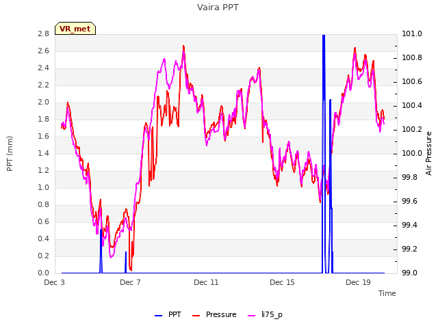 Explore the graph:Vaira PPT in a new window