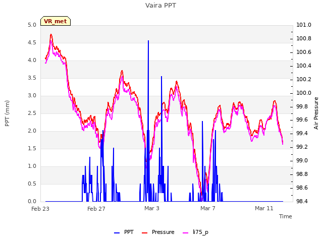 Explore the graph:Vaira PPT in a new window