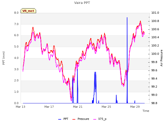 Explore the graph:Vaira PPT in a new window