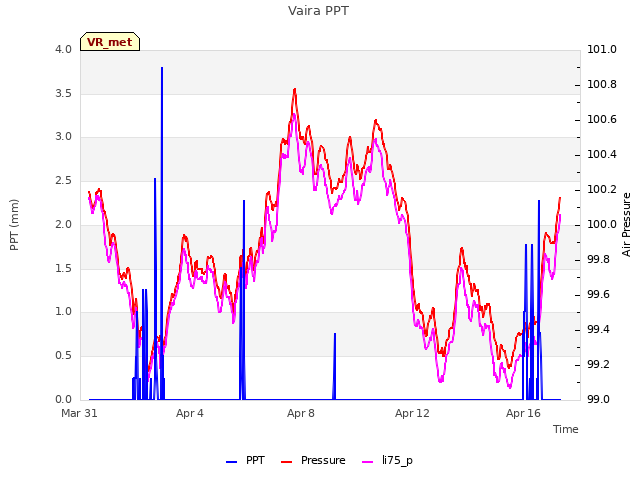 Explore the graph:Vaira PPT in a new window