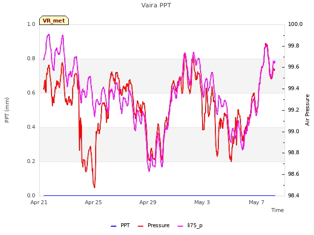 Explore the graph:Vaira PPT in a new window