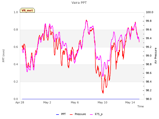 Explore the graph:Vaira PPT in a new window