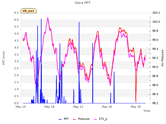 Explore the graph:Vaira PPT in a new window