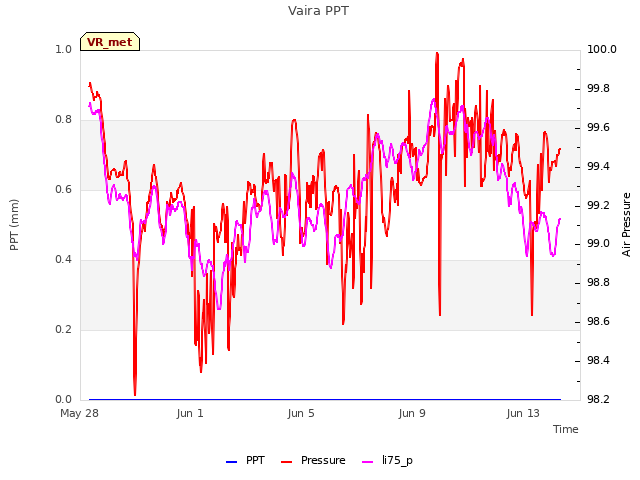 Explore the graph:Vaira PPT in a new window