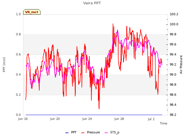 Explore the graph:Vaira PPT in a new window