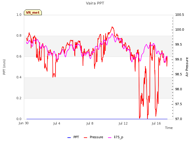 Explore the graph:Vaira PPT in a new window