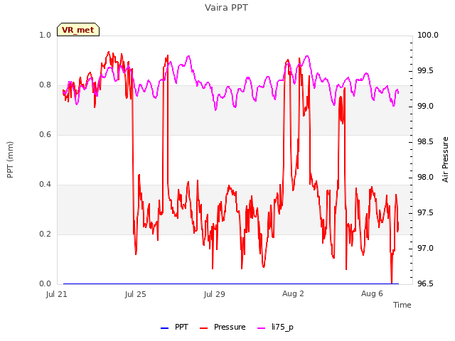 Explore the graph:Vaira PPT in a new window