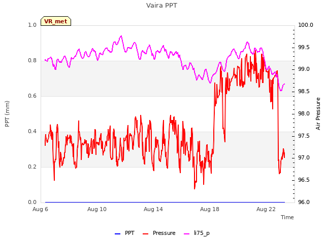 Explore the graph:Vaira PPT in a new window