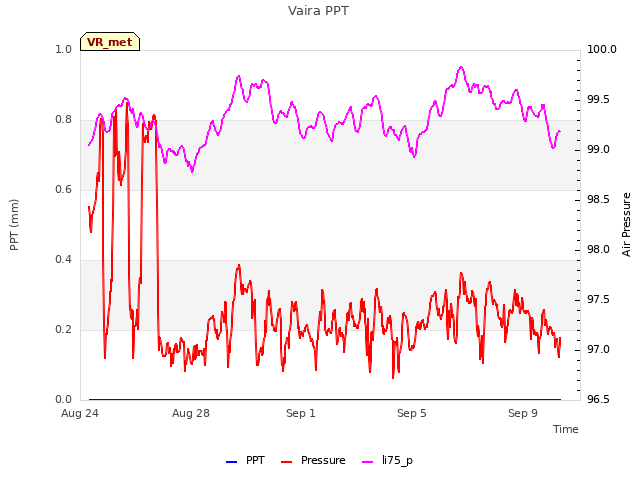 Explore the graph:Vaira PPT in a new window