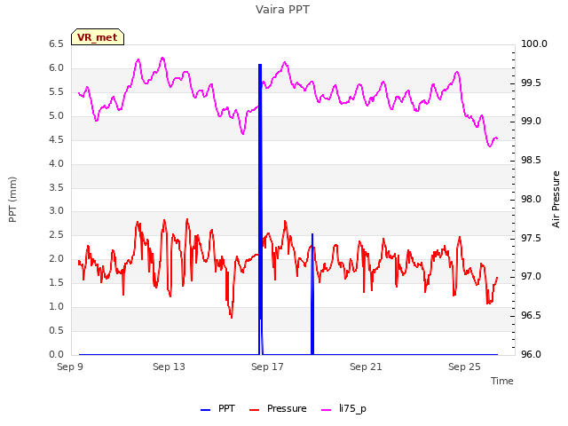 Explore the graph:Vaira PPT in a new window