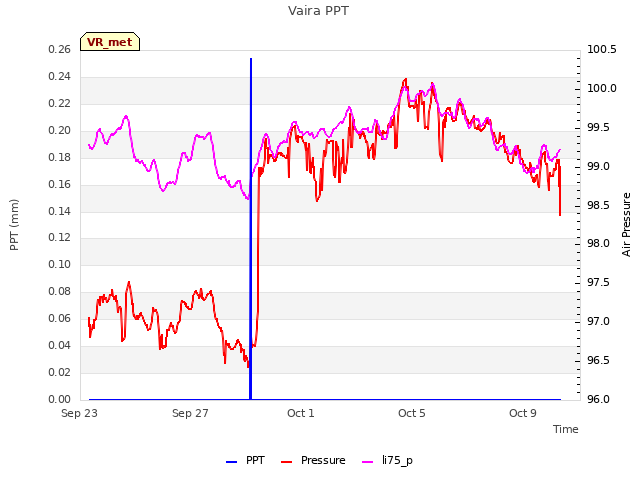 Explore the graph:Vaira PPT in a new window