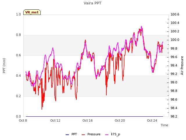 Explore the graph:Vaira PPT in a new window