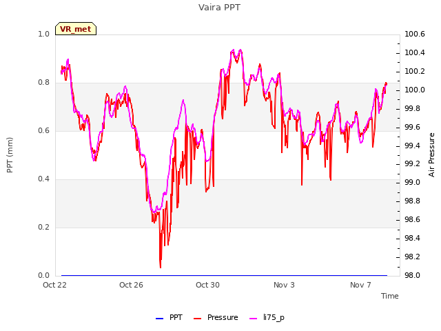 Explore the graph:Vaira PPT in a new window