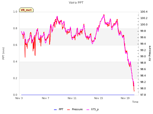 Explore the graph:Vaira PPT in a new window