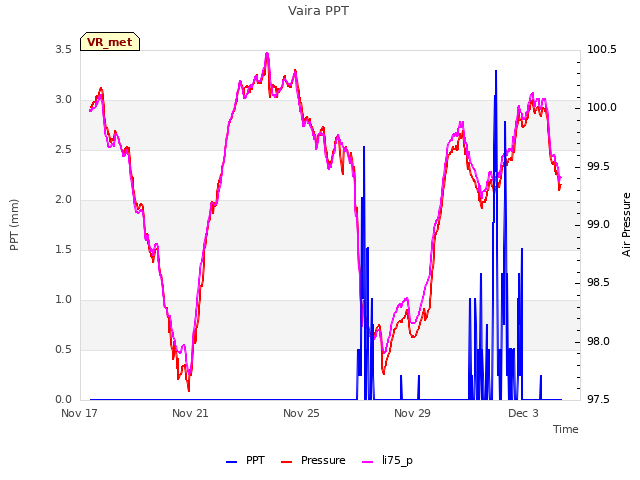 Explore the graph:Vaira PPT in a new window