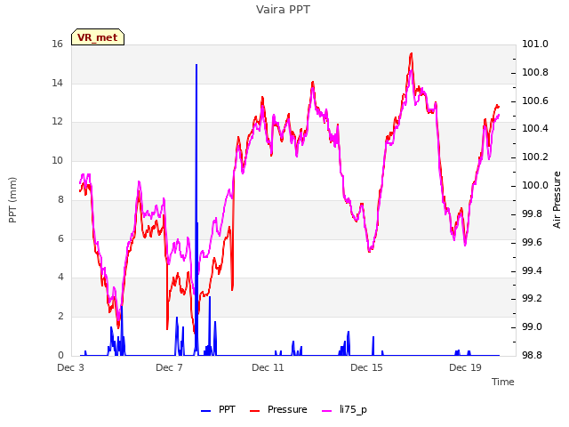 Explore the graph:Vaira PPT in a new window