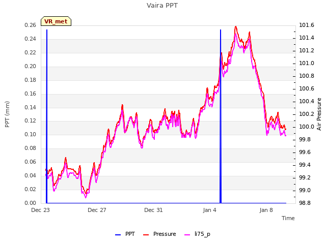 Explore the graph:Vaira PPT in a new window