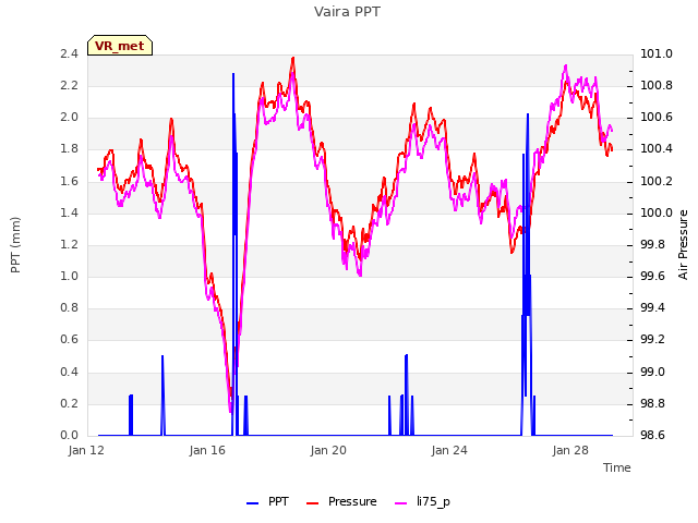 Explore the graph:Vaira PPT in a new window