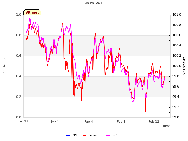 Explore the graph:Vaira PPT in a new window