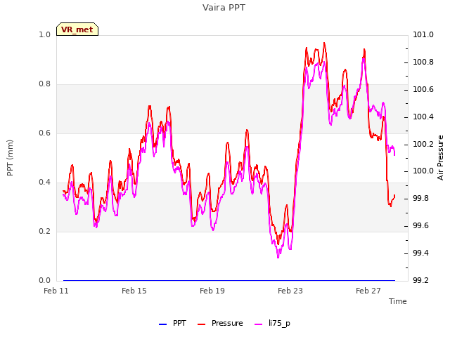 Explore the graph:Vaira PPT in a new window