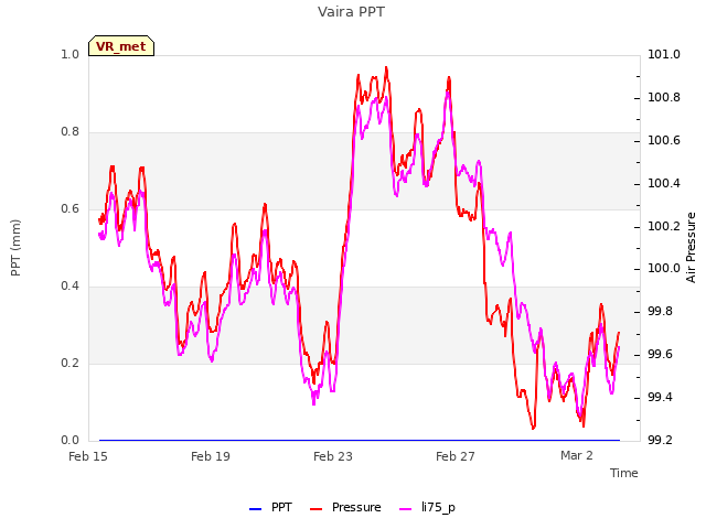 Explore the graph:Vaira PPT in a new window