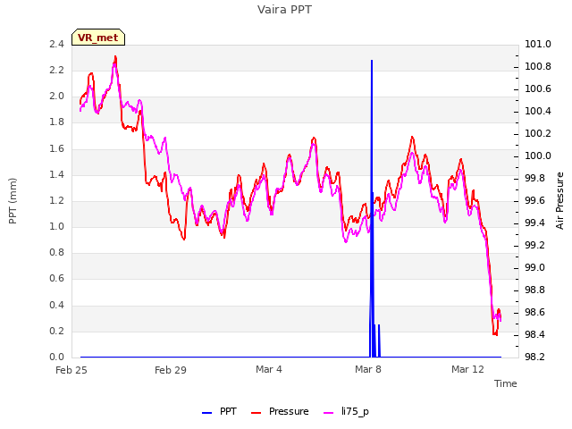 Explore the graph:Vaira PPT in a new window