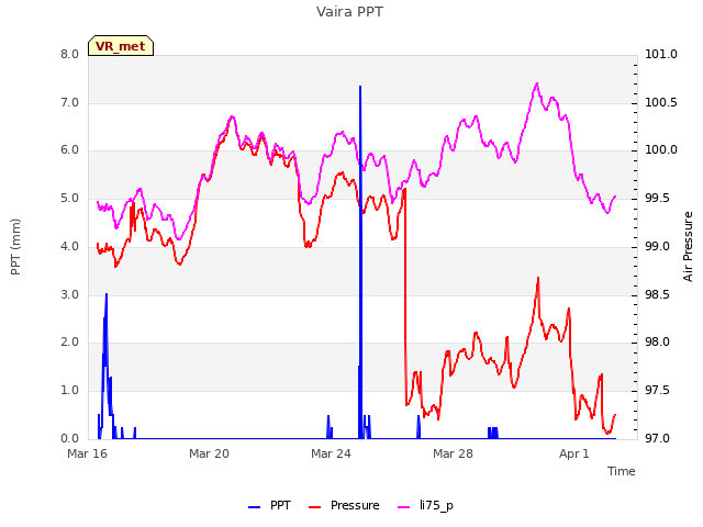 Explore the graph:Vaira PPT in a new window