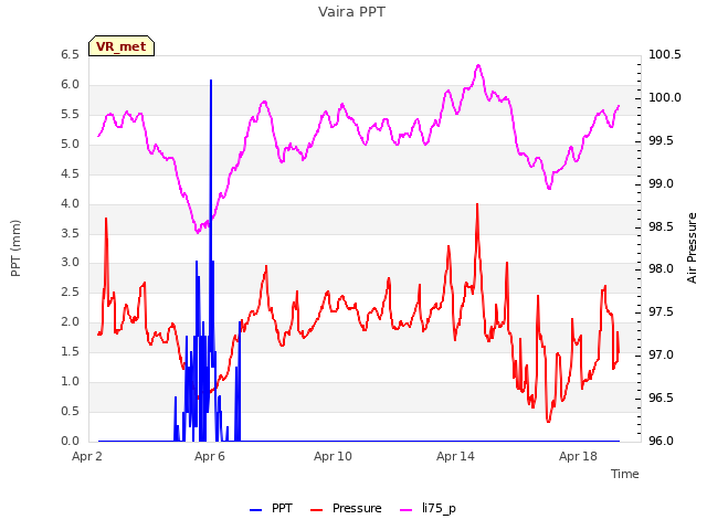 Explore the graph:Vaira PPT in a new window