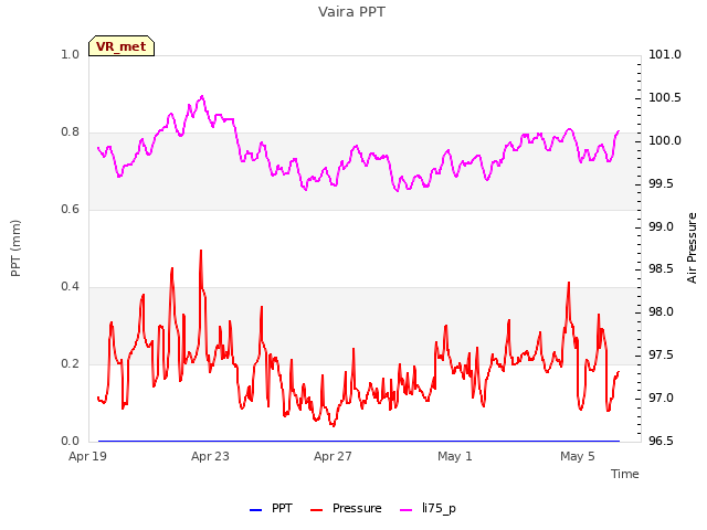 Explore the graph:Vaira PPT in a new window