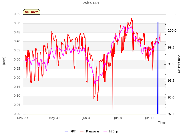 Explore the graph:Vaira PPT in a new window