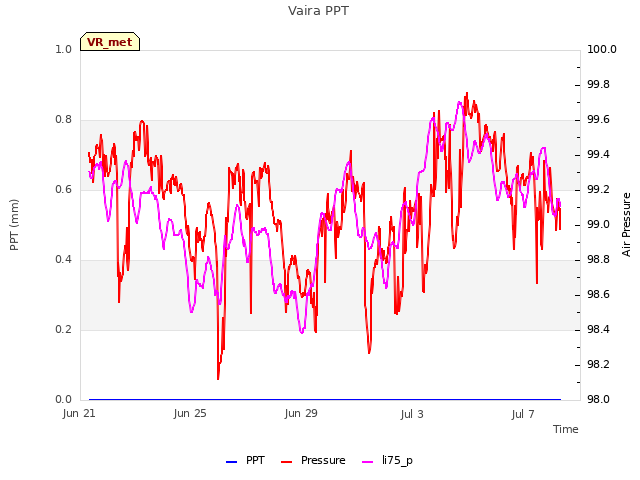 Explore the graph:Vaira PPT in a new window