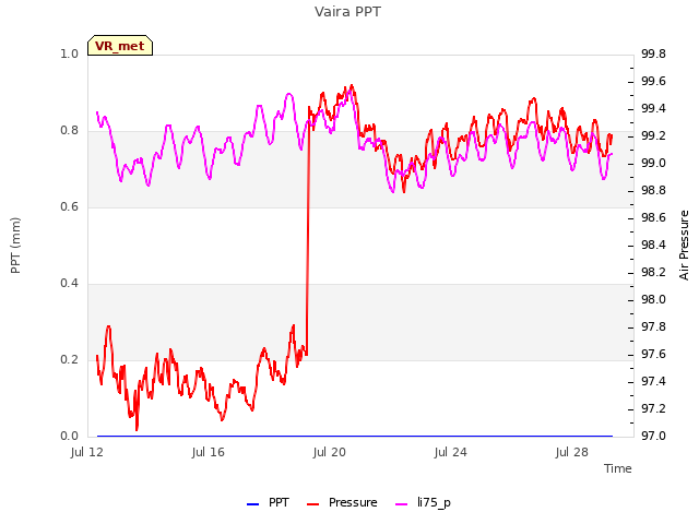 Explore the graph:Vaira PPT in a new window