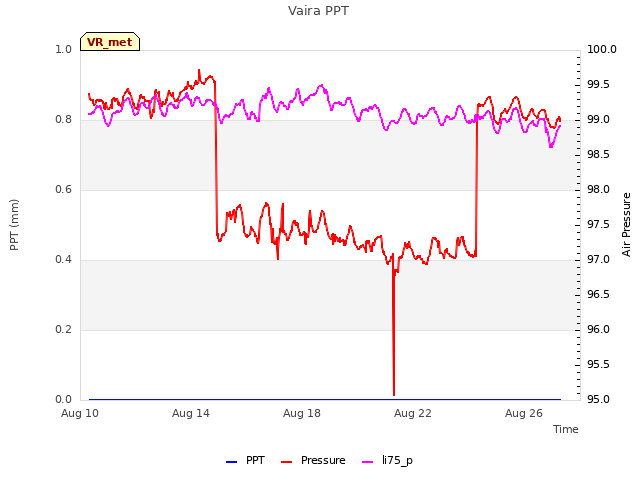 Explore the graph:Vaira PPT in a new window