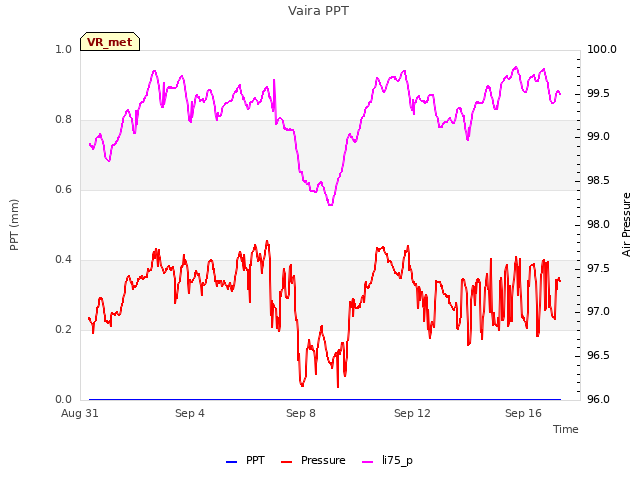 Explore the graph:Vaira PPT in a new window