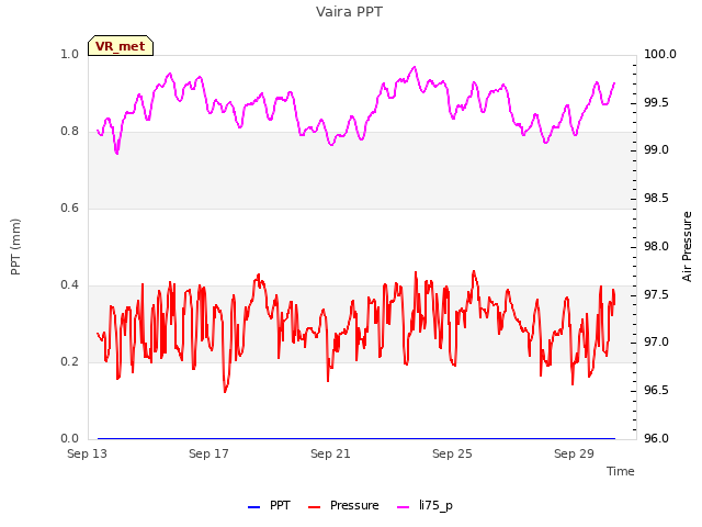 Explore the graph:Vaira PPT in a new window